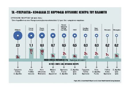 €160 δισ. ο «υπεράκτιος» πλούτος των Ελλήνων