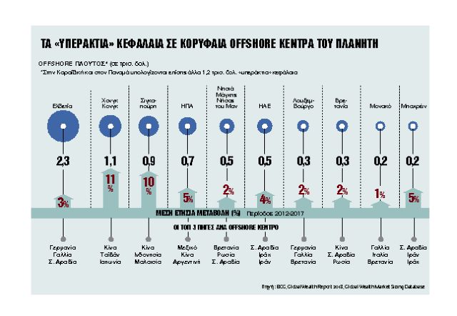 €160 δισ. ο «υπεράκτιος» πλούτος των Ελλήνων