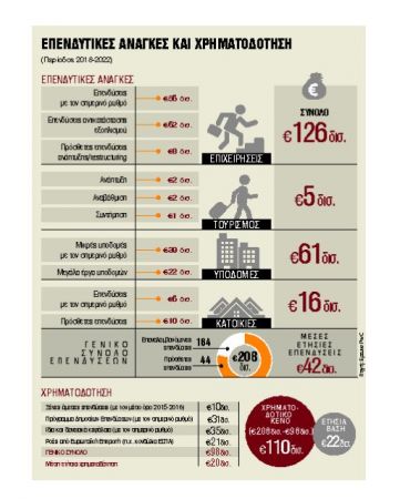 «Κενό» €110 δισ. στην οικονομία