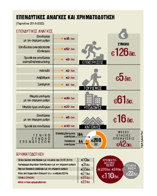 «Κενό» €110 δισ. στην οικονομία