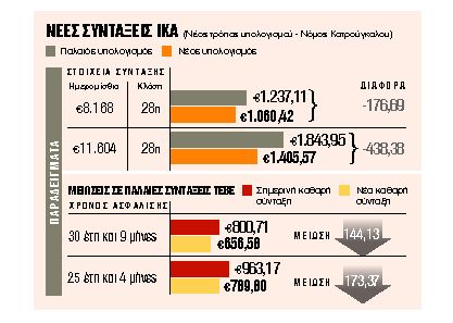 Υπό κατάρρευση και οι παλιές συντάξεις
