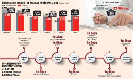 Στύβουν αγορά και νοικοκυριά για να δώσουν παροχές