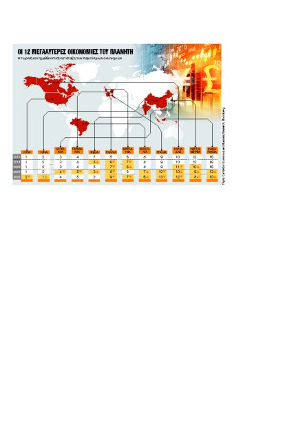 Κίνα και Ινδία θα… κατακτήσουν τον κόσμο σε μια 15ετία