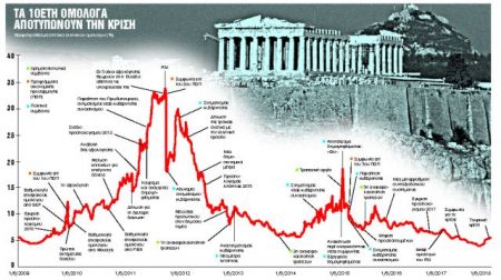 Το ιστορικό ναυάγιο της κρίσης και των μνημονίων
