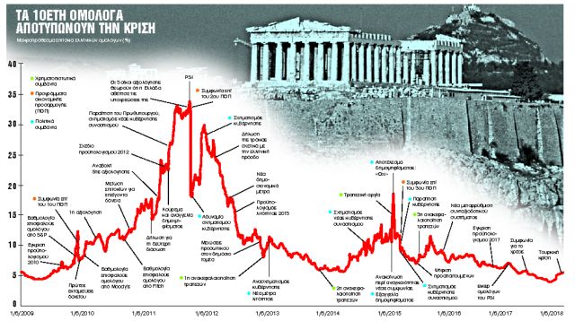 Το ιστορικό ναυάγιο της κρίσης και των μνημονίων