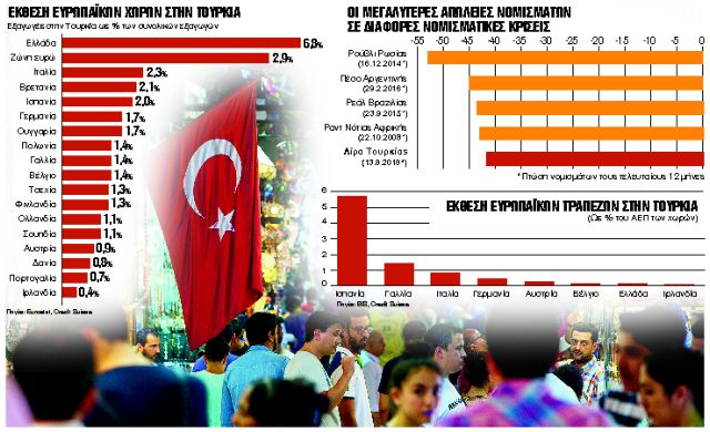 Η κρίση στην Τουρκία απειλεί την ελληνική οικονομία