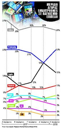 Πόλεμος για την αγορά των έξυπνων κινητών