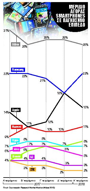 Πόλεμος για την αγορά των έξυπνων κινητών