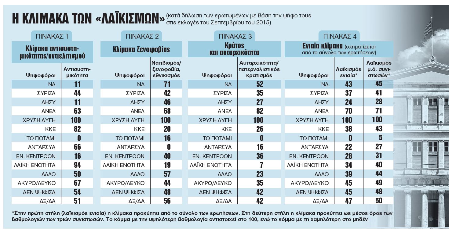 Ο λαϊκισμός και οι αριστερές και δεξιές συνιστώσες του