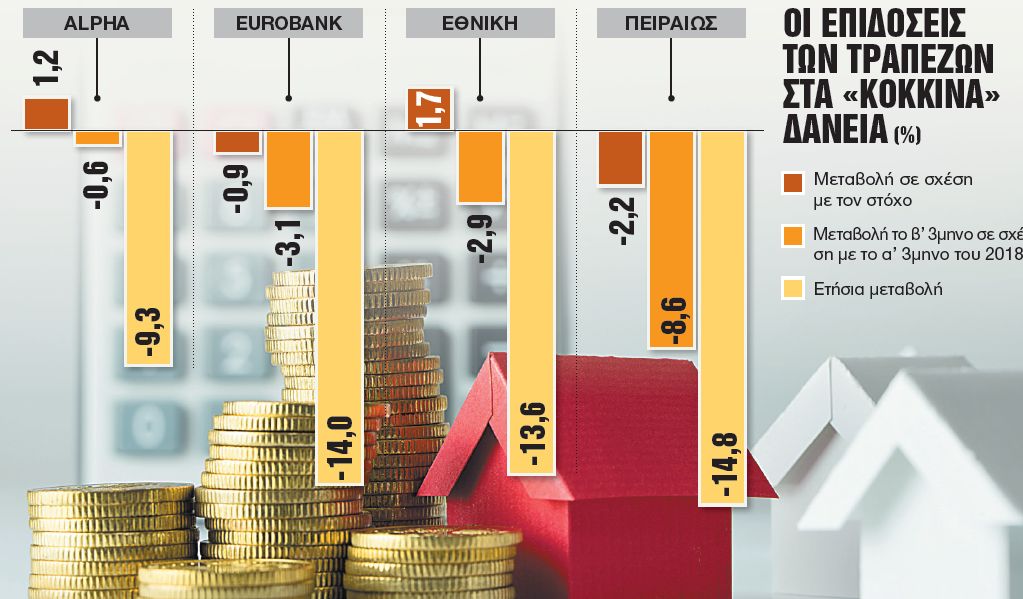 Παραμένουν στο «κόκκινο» δάνεια και τράπεζες