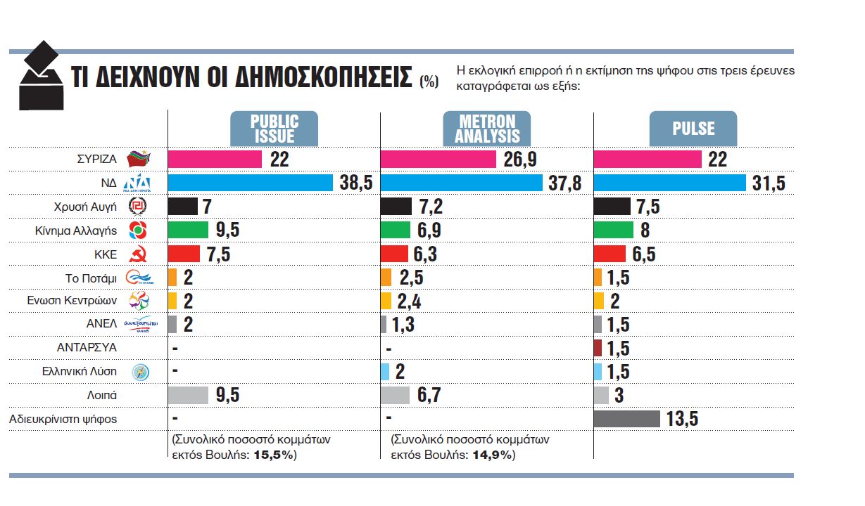 Αδιέξοδες επιλογές ΣΥΡΙΖΑ, εφικτή αυτοδυναμία ΝΔ