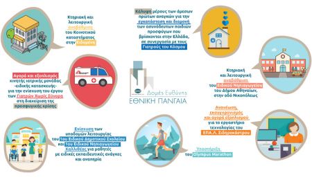 Πανγαία ΑΕΕΑΠ: Ομολογιακό 120 εκατ. ευρώ