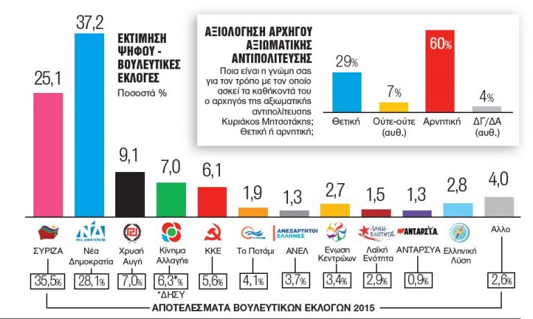 Το προβάδισμα της πολιτικής | tovima.gr