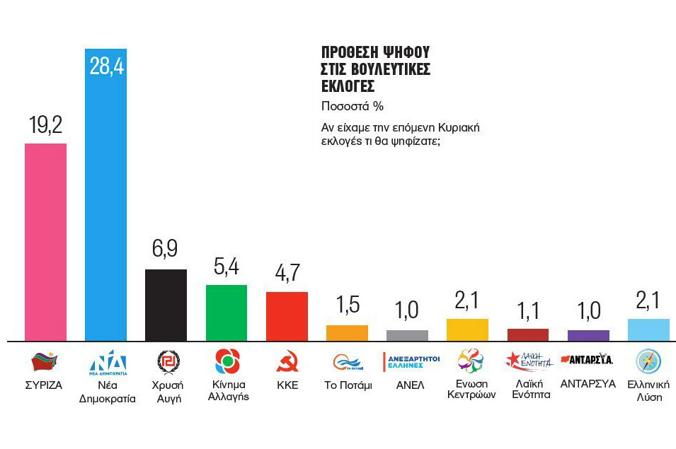 «Μακεδονική πόλωση» με κερδισμένη τη ΝΔ