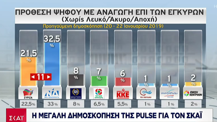 Δημοσκόπηση : Ροπαλιά στον ΣΥΡΙΖΑ – Προβάδισμα 11 μονάδων στη ΝΔ