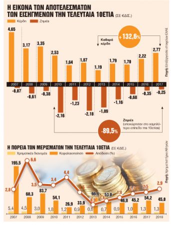 Ξανάρχονται κέρδη και μερίσματα
