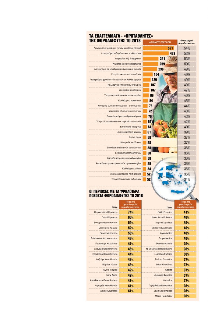 Ποιοι και πού κάνουν πάρτι φοροδιαφυγής