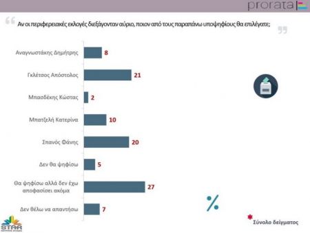 Αυτοδιοικητικές εκλογές: Κατάρρευση ΣΥΡΙΖΑ στην Στερεά Ελλάδα