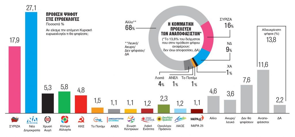 Γκάλοπ Metron Analysis: Χάνει με διαφορά ο Τσίπρας και το στοίχημα των ευρωεκλογών
