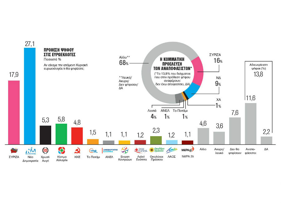 Δημοσκόπηση Metron Analysis: Χάνει με διαφορά ο Τσίπρας και το στοίχημα των ευρωεκλογών