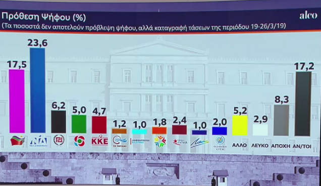 Δημοσκόπηση : Πρώτη η  ΝΔ  – Διευρύνεται συνεχώς η διαφορά