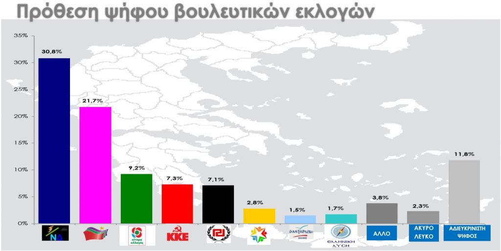 Δημοσκόπηση: Τι επιλέγουν οι πολίτες για την επόμενη κυβέρνηση – Μεγάλη η διαφορά ΝΔ από ΣΥΡΙΖΑ