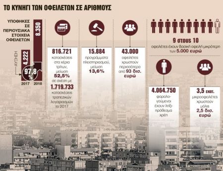 Μπλόκο με υποθήκες σε διπλάσιους ιδιοκτήτες ακινήτων