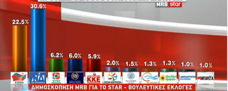 Δημοσκόπηση: Σταθερά μπροστά η ΝΔ από τον ΣΥΡΙΖΑ σε εθνικές και ευρωεκλογές
