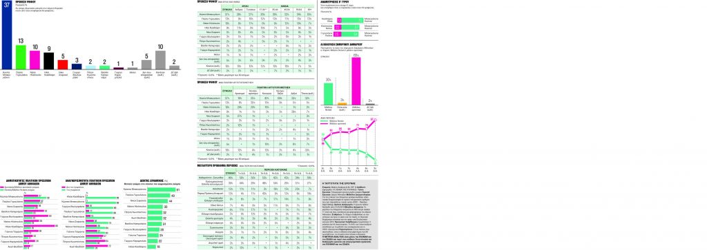 Ο Μπακογιάννης μπροστά με διαφορά