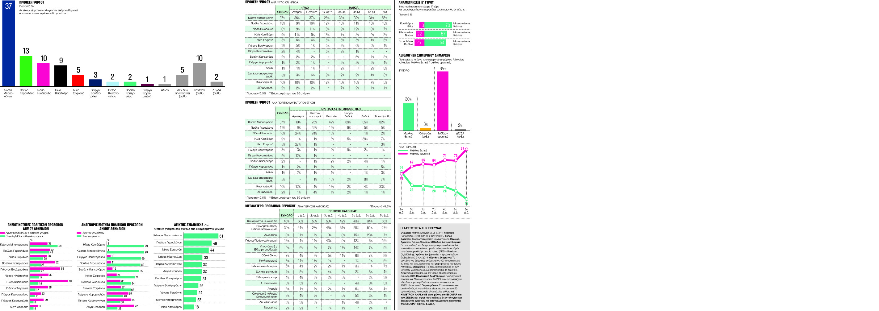 Ο Μπακογιάννης μπροστά με διαφορά