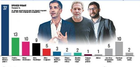 Δημοσκόπηση για Δήμο Αθηναίων: Ο Μπακογιάννης μπροστά με διαφορά