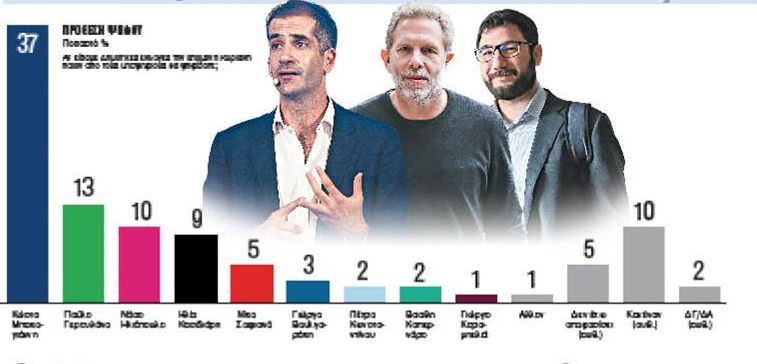 Δημοσκόπηση για Δήμο Αθηναίων: Ο Μπακογιάννης μπροστά με διαφορά