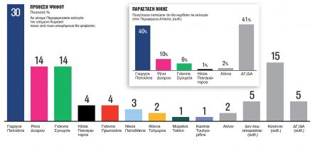Δημοσκόπηση της Metron Analysis: Κατάρρευση Δούρου, πρωτιά Πατούλη