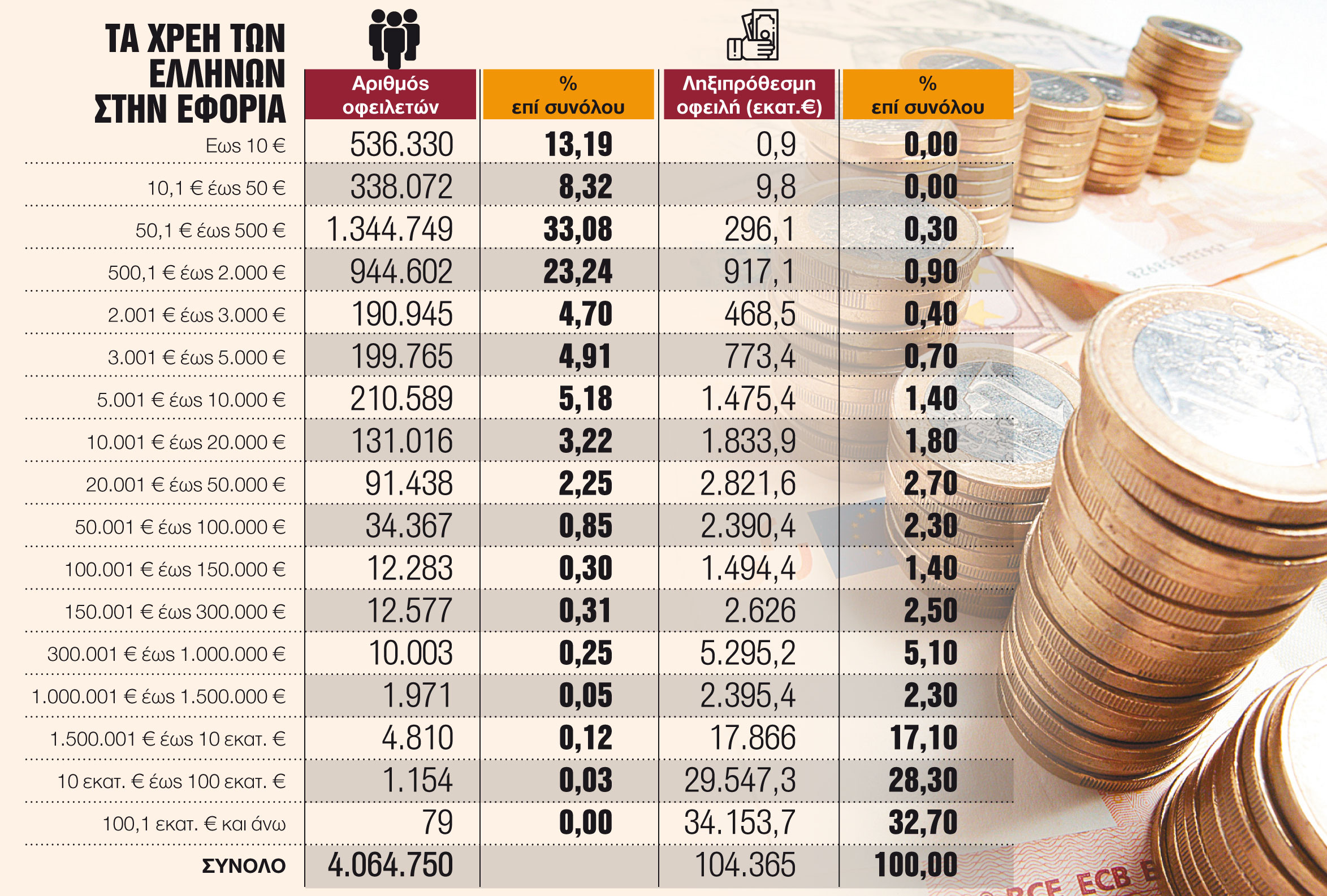 ΕΝΦΙΑ και δόσεις στον αγώνα δρόμου για τις εκλογές