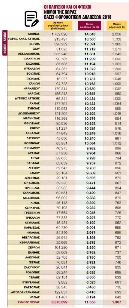 Εισοδήματα… μαύρης φτώχειας σε 14 νομούς της χώρας