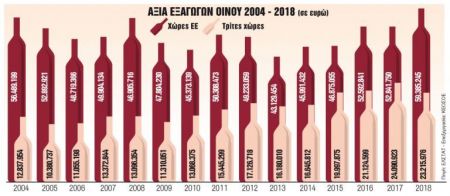 Η κατάργηση του φόρου «μεθάει» το κρασί