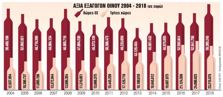 Η κατάργηση του φόρου «μεθάει» το κρασί