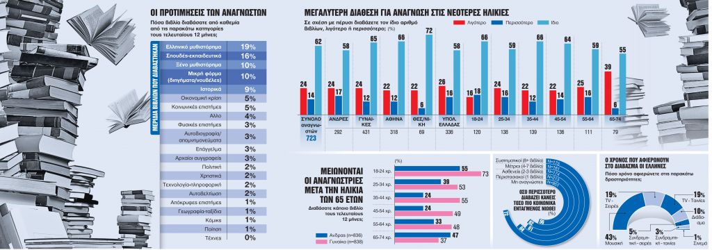 Συνήθειες, τάσεις, μύθοι και αλήθειες για το διάβασμα