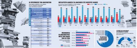Συνήθειες, τάσεις, μύθοι και αλήθειες για το διάβασμα