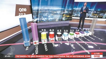 Τo One Channel κερδίζει το στοίχημα της ενημέρωσης