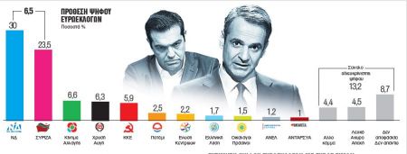 Δημοσκόπηση στα «Νέα» : Προβάδισμα 6,5% της ΝΔ έναντι του ΣΥΡΙΖΑ