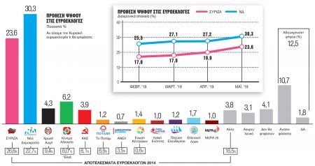 Γκάλοπ Metron Analysis: Σταθερά μπροστά η ΝΔ, συσπειρώνεται ο ΣΥΡΙΖΑ