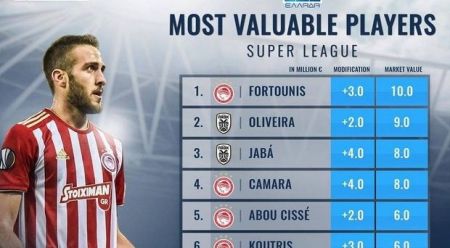 Χρηματιστήριο Super League : Κυριαρχία Ολυμπιακού στο Top 10