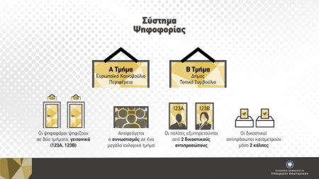 Εκλογές 2019 : Πόσους σταυρούς βάζουμε;