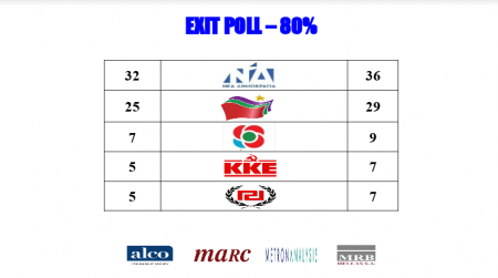 Exit Poll του One Channel : ΝΔ 32% – 36% και ΣΥΡΙΖΑ 25% – 29%