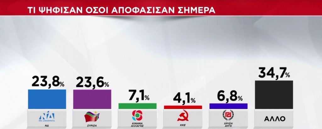 Exit poll : Ετσι ψήφισαν οι 17άρηδες και οι αναποφάσιστοι