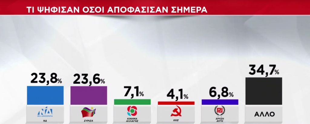 Exit poll : Ετσι ψήφισαν οι 17άρηδες και οι αναποφάσιστοι