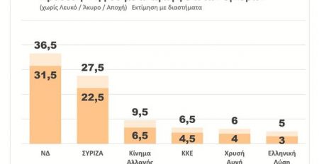 Μεγάλη δημοσκόπηση για τις εθνικές εκλογές : Μπροστά 9 μονάδες η ΝΔ