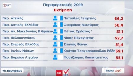 Εκλογές β’ γύρος: Μπλε 6 από τις 7 περιφέρειες της Ελλάδας