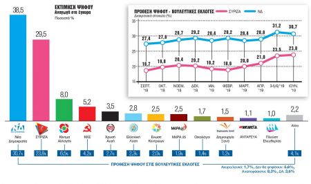 Γκάλοπ της Metron Analysis : Παράδοση ΣΥΡΙΖΑ, δυναμική αυτοδυναμία για ΝΔ